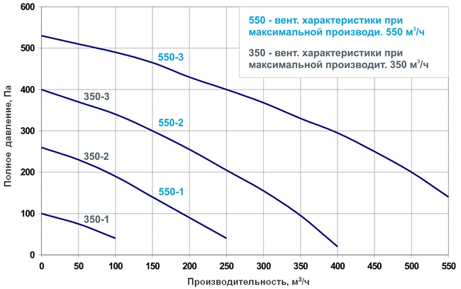 Вентиляционные характеристики breezart 550 Lux